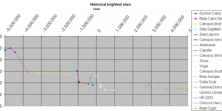 File:Historic brightest star