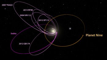 A planet with 10 times the mass of Earth may be orbiting the sun beyond Neptune. This image shows the theorized orbit of the giant planet and six other solar system objects beyond Neptune.