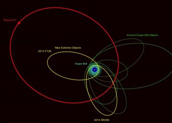 An illustration of the orbits of 2013 FT28, 2014 SR349, and previously known extremely distant Solar System objects. The clustering of most of their orbits indicates that they are likely be influenced by something massive and very distant, the proposed Planet Nine. Image credit: Robin Dienel.