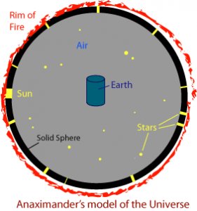 Anaximander's model of the Universe.