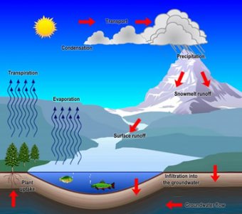 Hydrologic cycle: An Earth science system