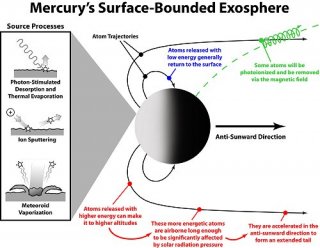 Mercury's Surface Bounded Exosphere