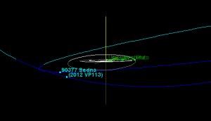 Orbits of outer planets, Pluto, Sedna, and 2012 VP113
