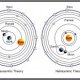Developed heliocentric theory